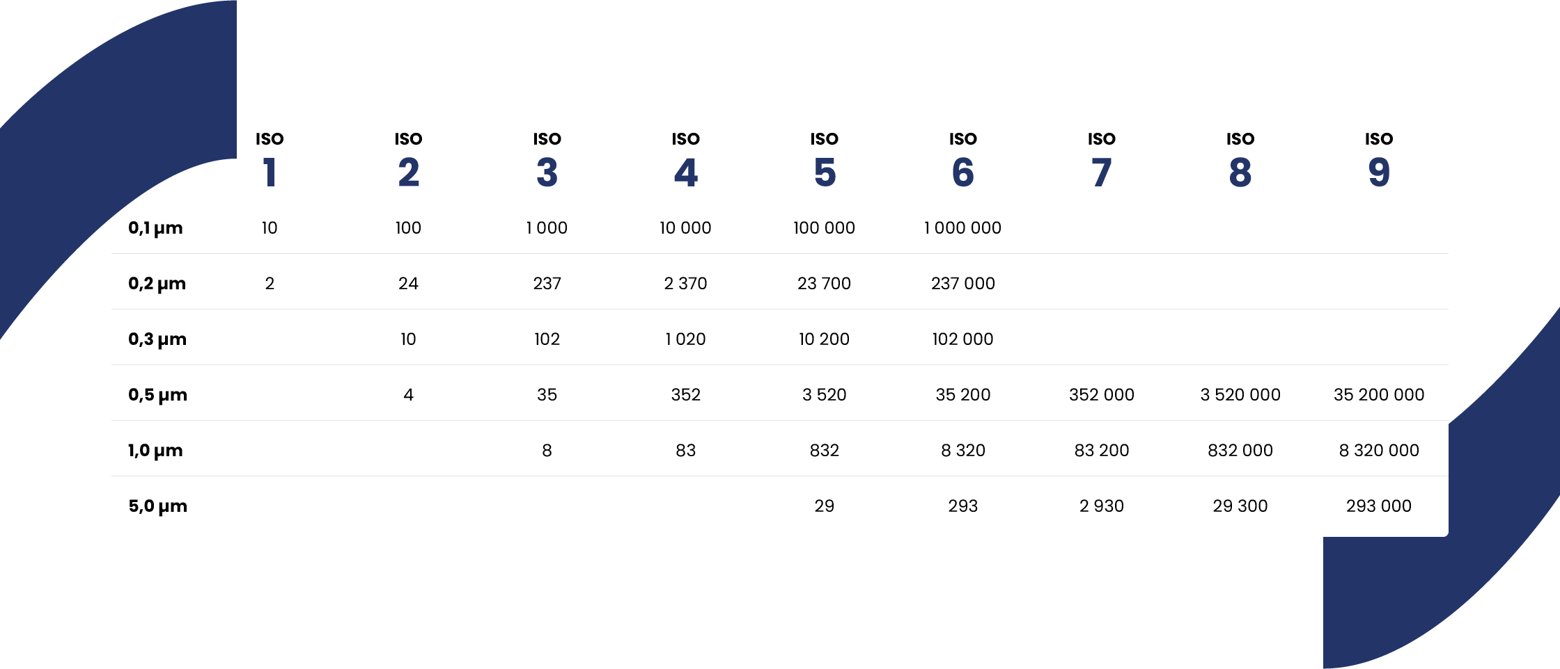 Tableau des classifications ISO des salles blanches